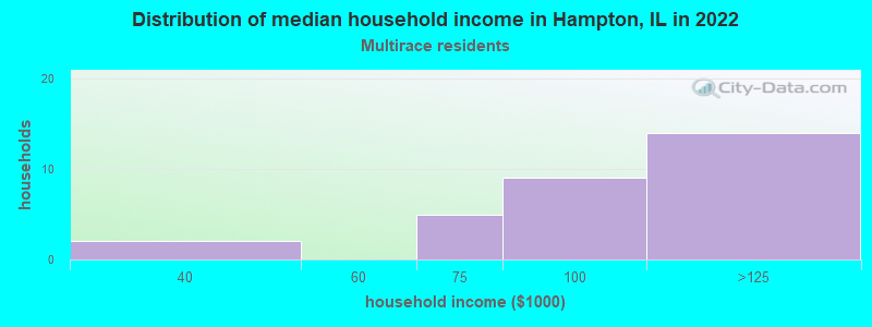 Distribution of median household income in Hampton, IL in 2022