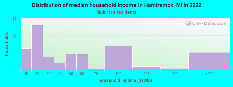 Distribution of median household income in Hamtramck, MI in 2022