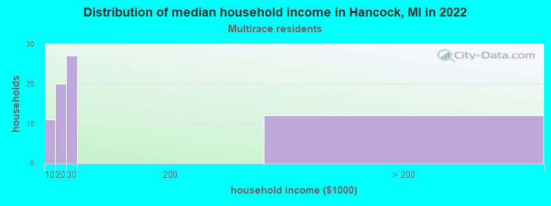 Distribution of median household income in Hancock, MI in 2022