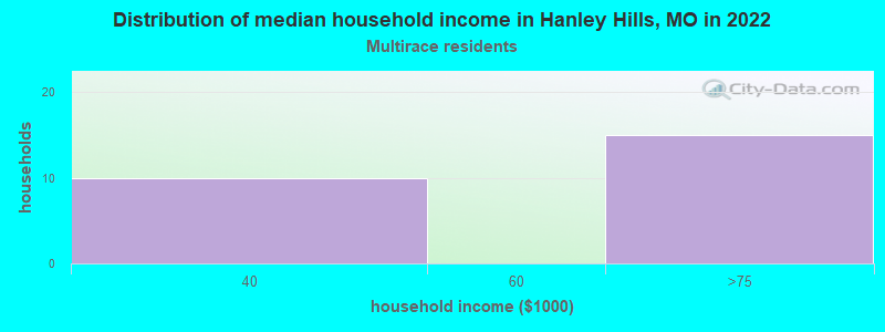 Distribution of median household income in Hanley Hills, MO in 2022