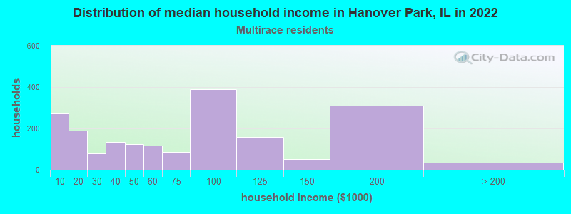 Distribution of median household income in Hanover Park, IL in 2022