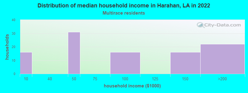 Distribution of median household income in Harahan, LA in 2022