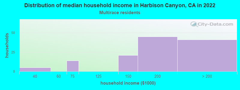 Distribution of median household income in Harbison Canyon, CA in 2022