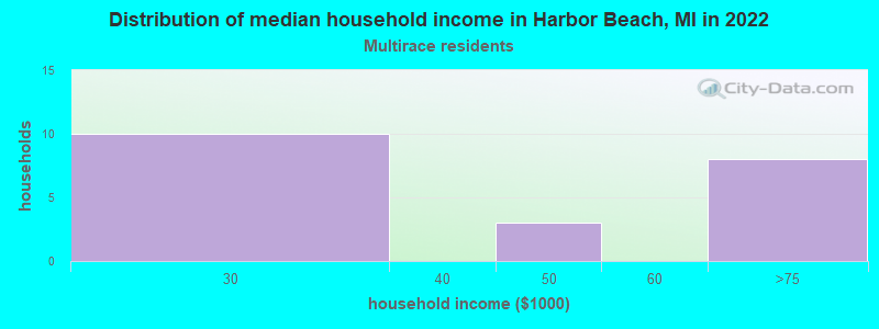Distribution of median household income in Harbor Beach, MI in 2022