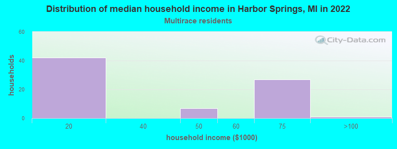 Distribution of median household income in Harbor Springs, MI in 2022