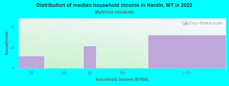 Distribution of median household income in Hardin, MT in 2022