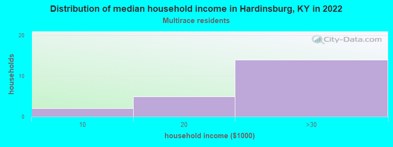 Distribution of median household income in Hardinsburg, KY in 2022