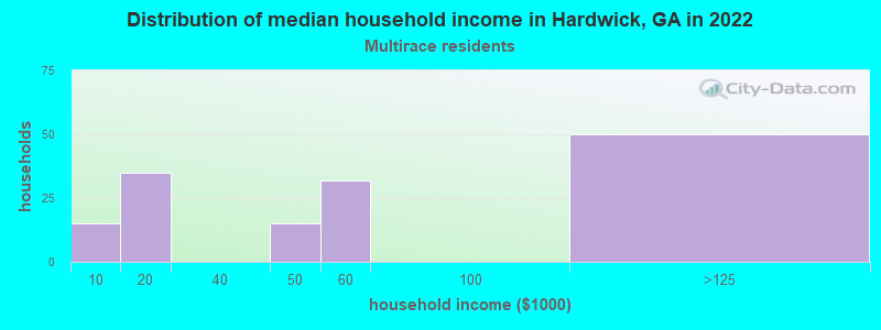 Distribution of median household income in Hardwick, GA in 2022