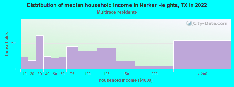 Distribution of median household income in Harker Heights, TX in 2022