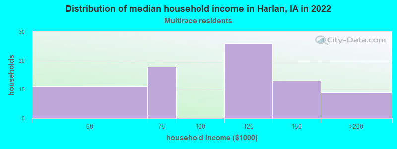 Distribution of median household income in Harlan, IA in 2022