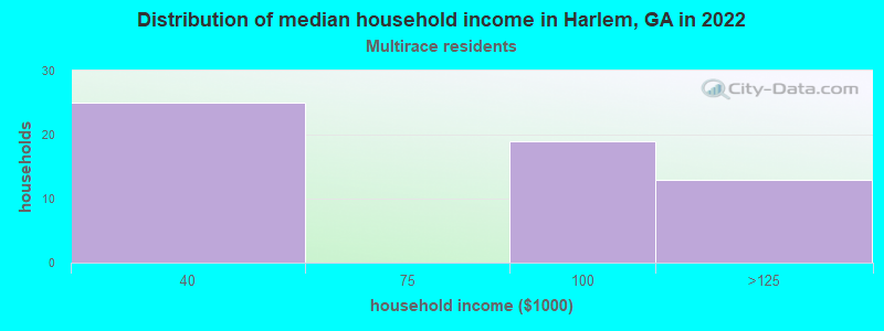 Distribution of median household income in Harlem, GA in 2022