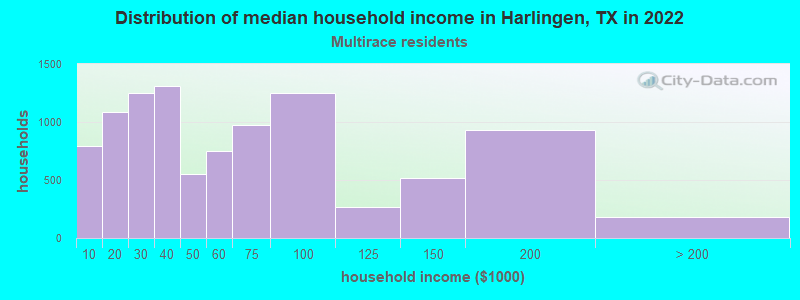 Distribution of median household income in Harlingen, TX in 2022