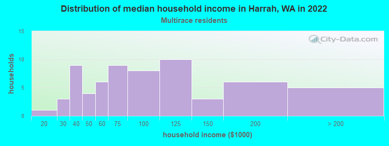 Distribution of median household income in Harrah, WA in 2022