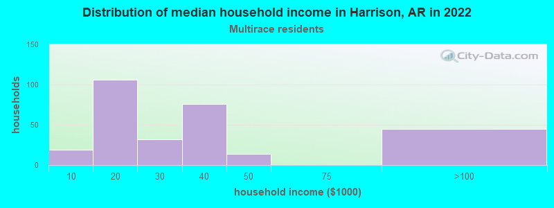 Distribution of median household income in Harrison, AR in 2022