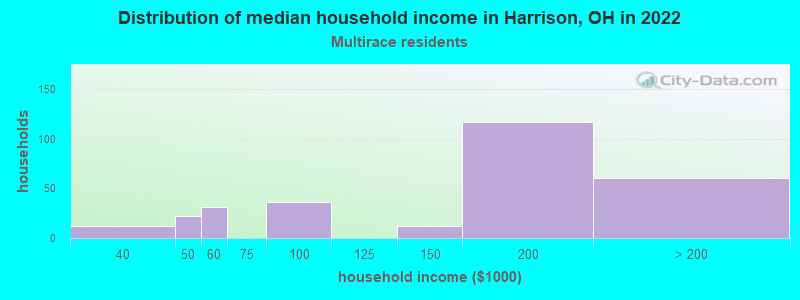 Distribution of median household income in Harrison, OH in 2022