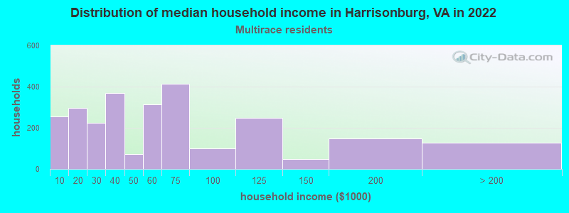 Distribution of median household income in Harrisonburg, VA in 2022