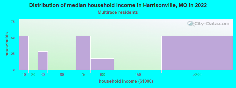 Distribution of median household income in Harrisonville, MO in 2022