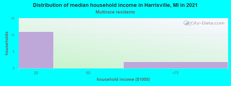 Distribution of median household income in Harrisville, MI in 2022
