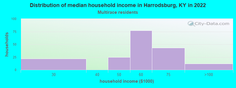 Distribution of median household income in Harrodsburg, KY in 2022