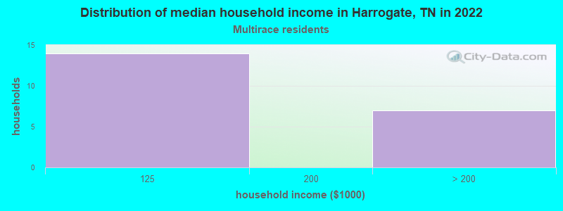 Distribution of median household income in Harrogate, TN in 2022