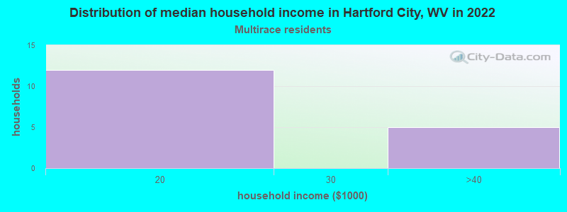 Distribution of median household income in Hartford City, WV in 2022