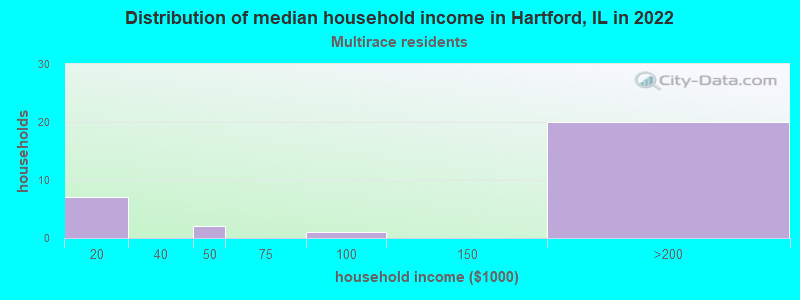 Distribution of median household income in Hartford, IL in 2022