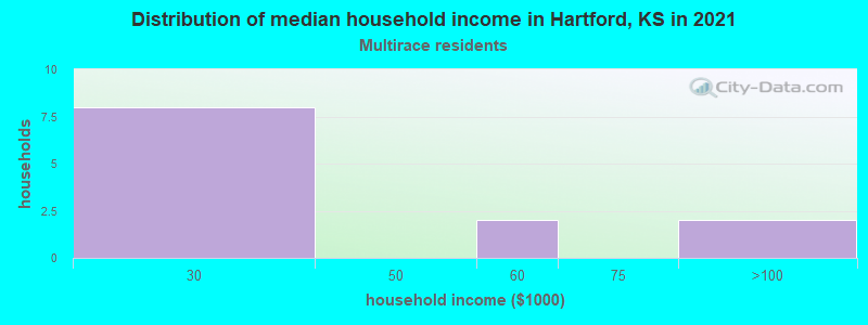 Distribution of median household income in Hartford, KS in 2022