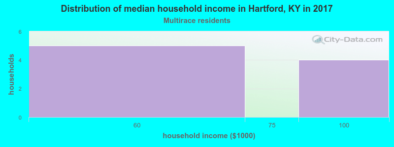 Distribution of median household income in Hartford, KY in 2022