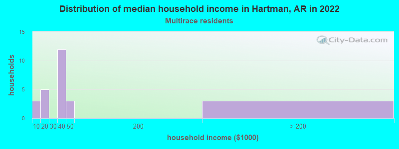 Distribution of median household income in Hartman, AR in 2022