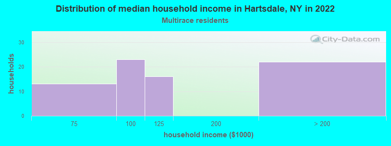 Distribution of median household income in Hartsdale, NY in 2022