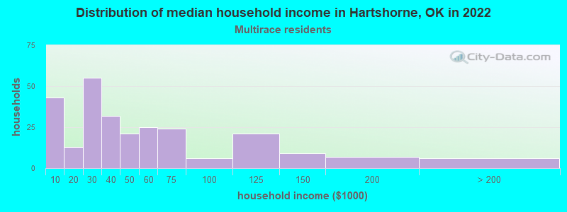 Distribution of median household income in Hartshorne, OK in 2022