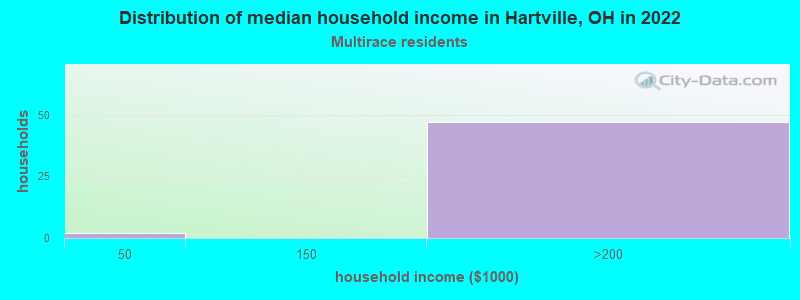 Distribution of median household income in Hartville, OH in 2022