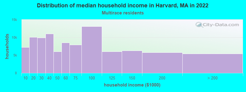 Distribution of median household income in Harvard, MA in 2022