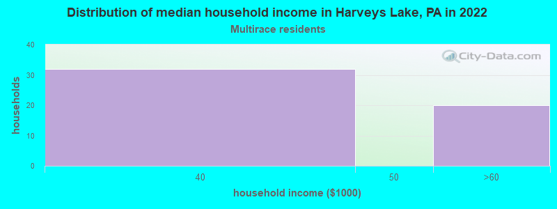 Distribution of median household income in Harveys Lake, PA in 2022