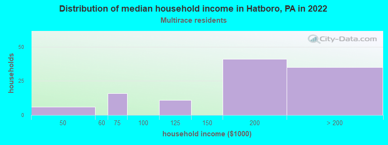 Distribution of median household income in Hatboro, PA in 2022