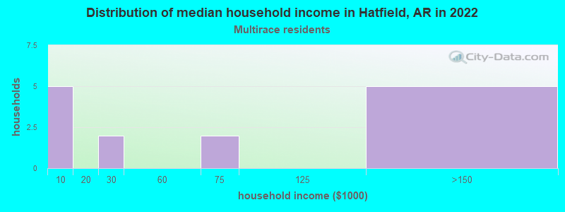 Distribution of median household income in Hatfield, AR in 2022