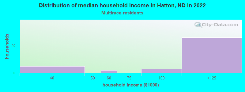 Distribution of median household income in Hatton, ND in 2022