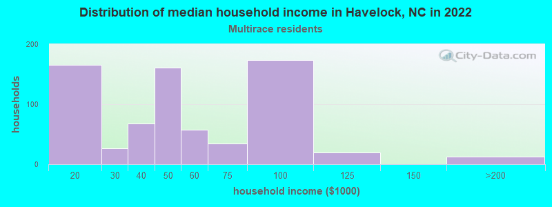 Distribution of median household income in Havelock, NC in 2022