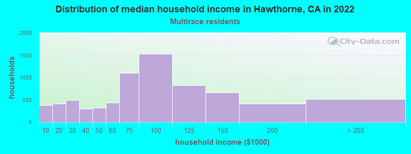 Distribution of median household income in Hawthorne, CA in 2022