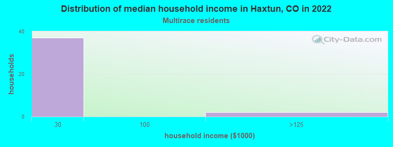 Distribution of median household income in Haxtun, CO in 2022