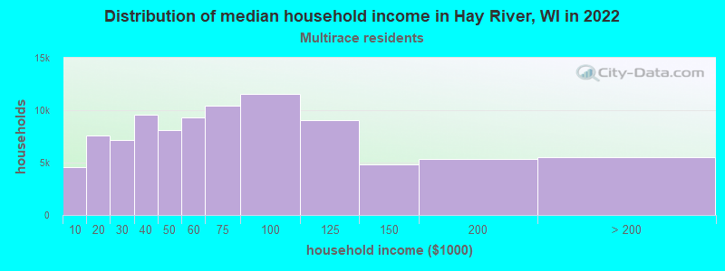 Distribution of median household income in Hay River, WI in 2022