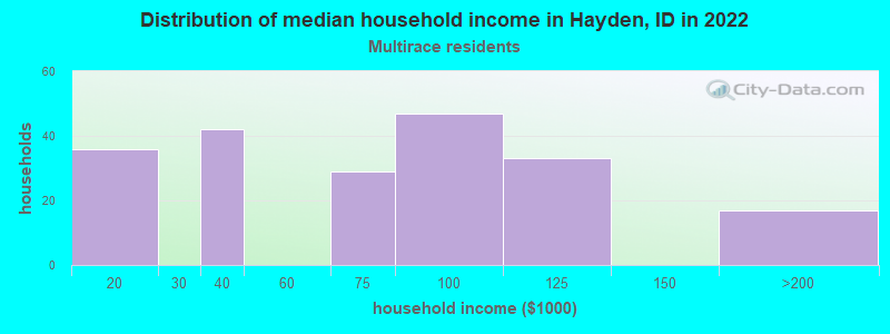 Distribution of median household income in Hayden, ID in 2022