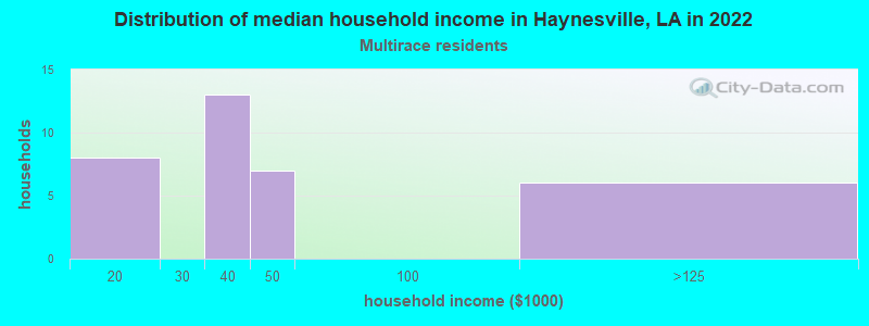 Distribution of median household income in Haynesville, LA in 2022