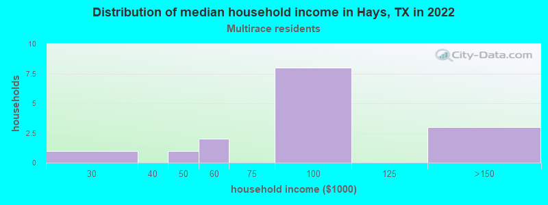 Distribution of median household income in Hays, TX in 2022