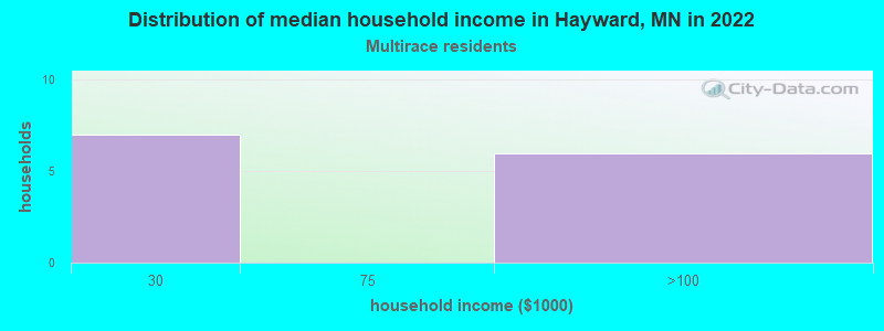 Distribution of median household income in Hayward, MN in 2022