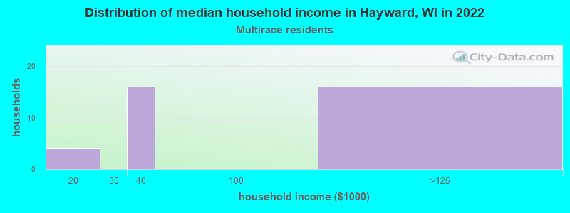 Distribution of median household income in Hayward, WI in 2022