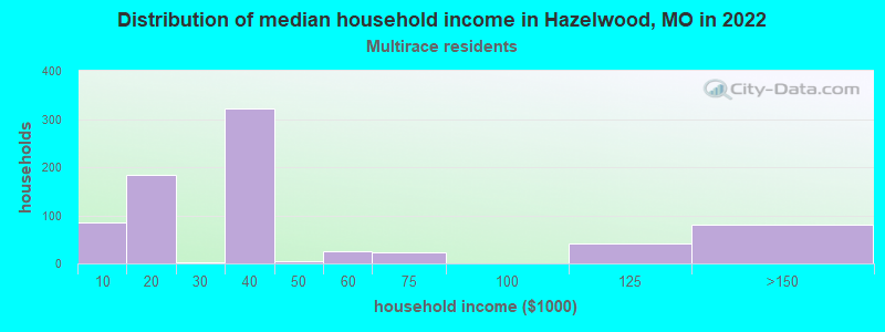 Distribution of median household income in Hazelwood, MO in 2022