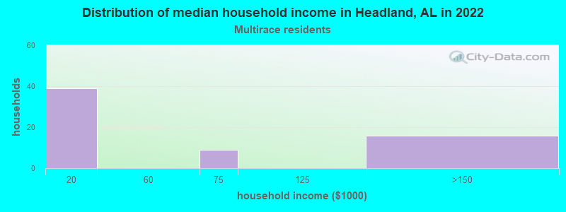 Distribution of median household income in Headland, AL in 2022