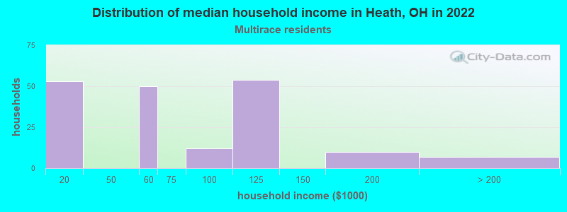 Distribution of median household income in Heath, OH in 2022