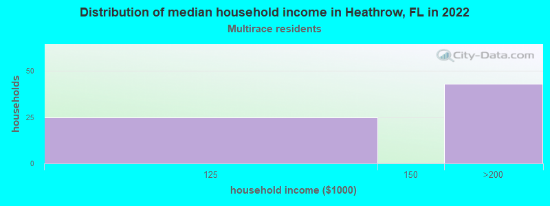 Distribution of median household income in Heathrow, FL in 2022